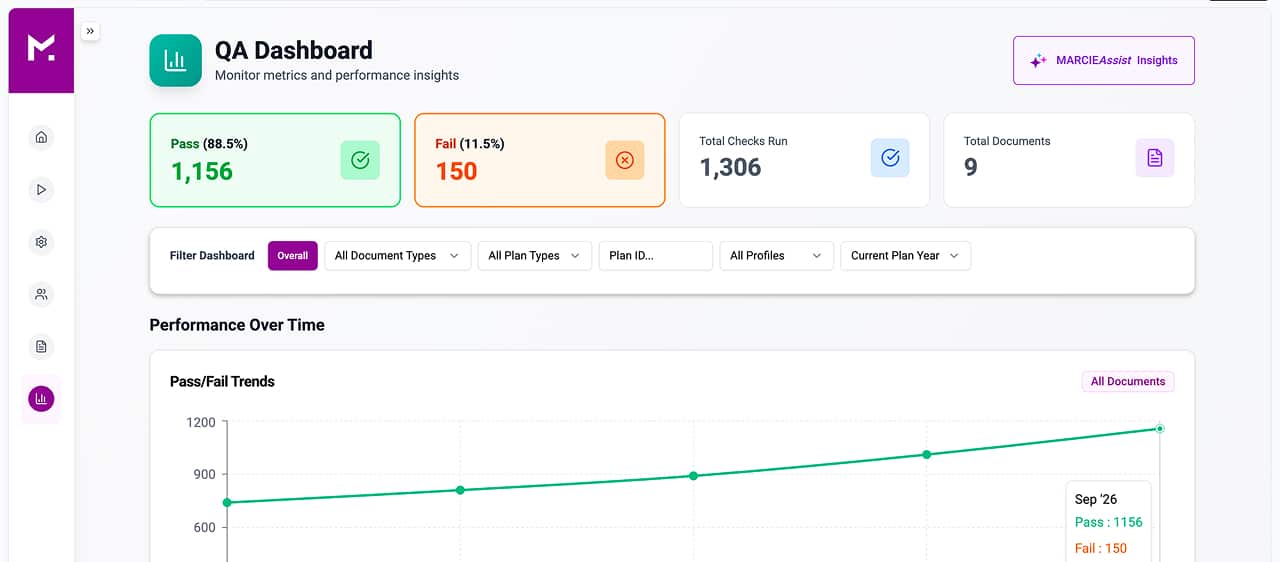QA Dashboard showing 1,156 passes (88.5%), 150 fails (11.5%), 1,306 total checks, and 9 documents.