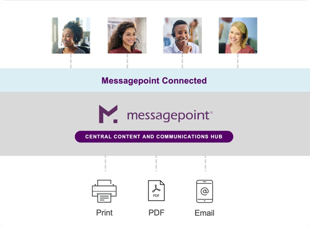 Messagepoint central hub connecting customer service agents to print, PDF, and email outputs.