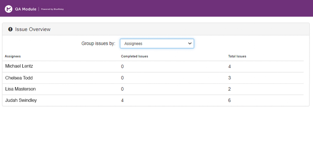 QA Module issue overview table showing assignees with completed and total issues for four team members.