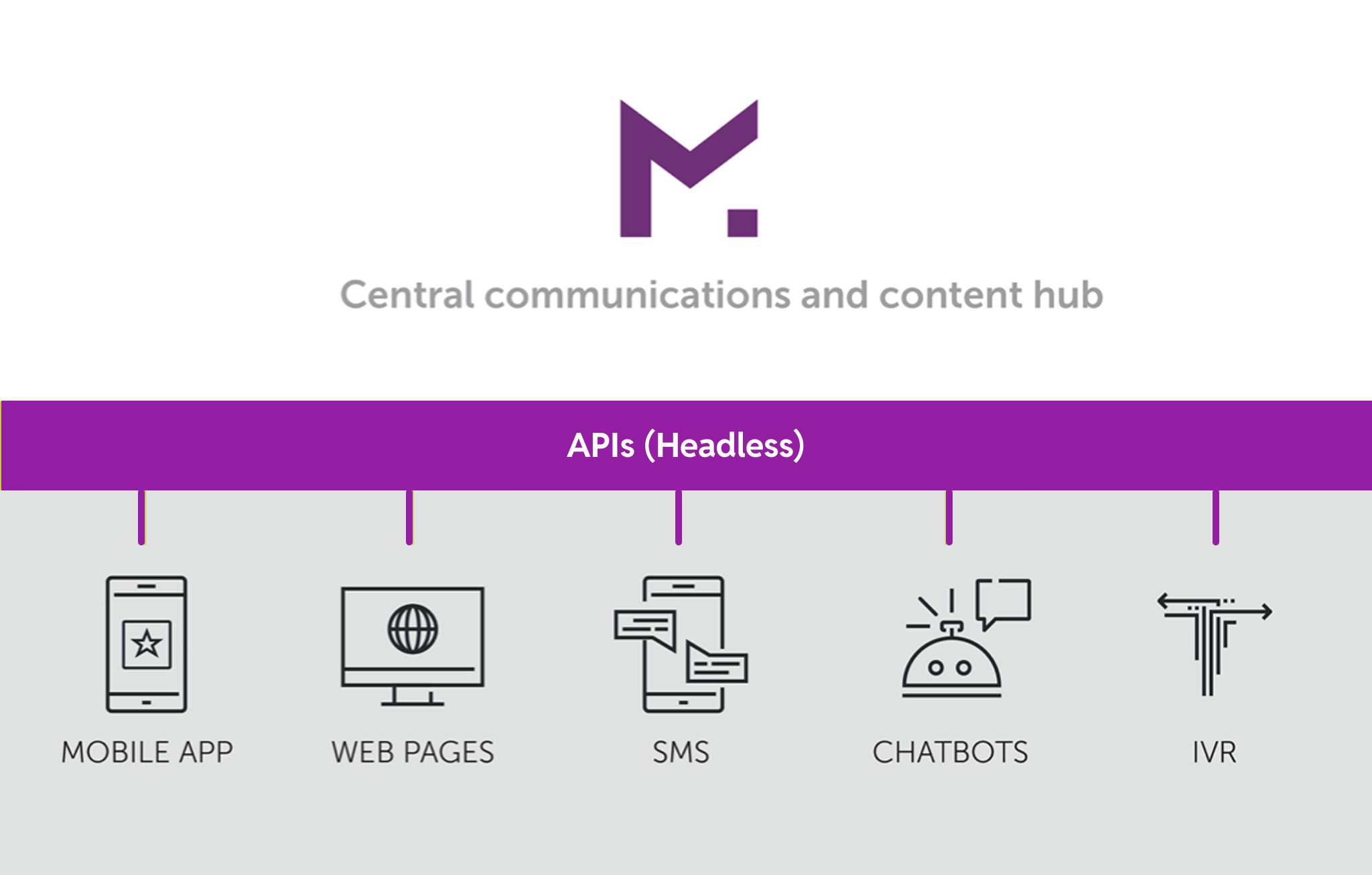 Diagram showing a central communications hub with APIs for mobile apps, web pages, SMS, chatbots, and IVR.