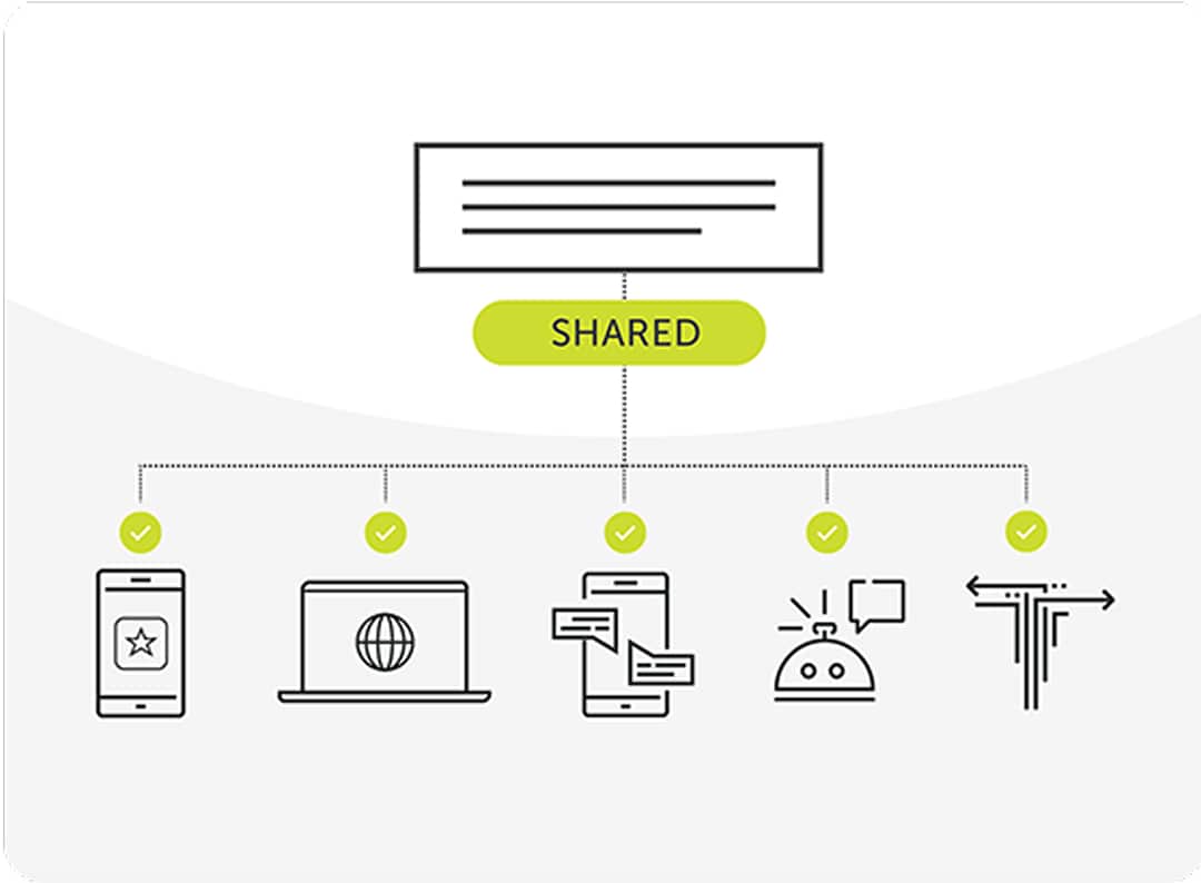 Diagram with a shared concept linking icons of a phone, laptop, chat phone, service bell, and directional arrows.