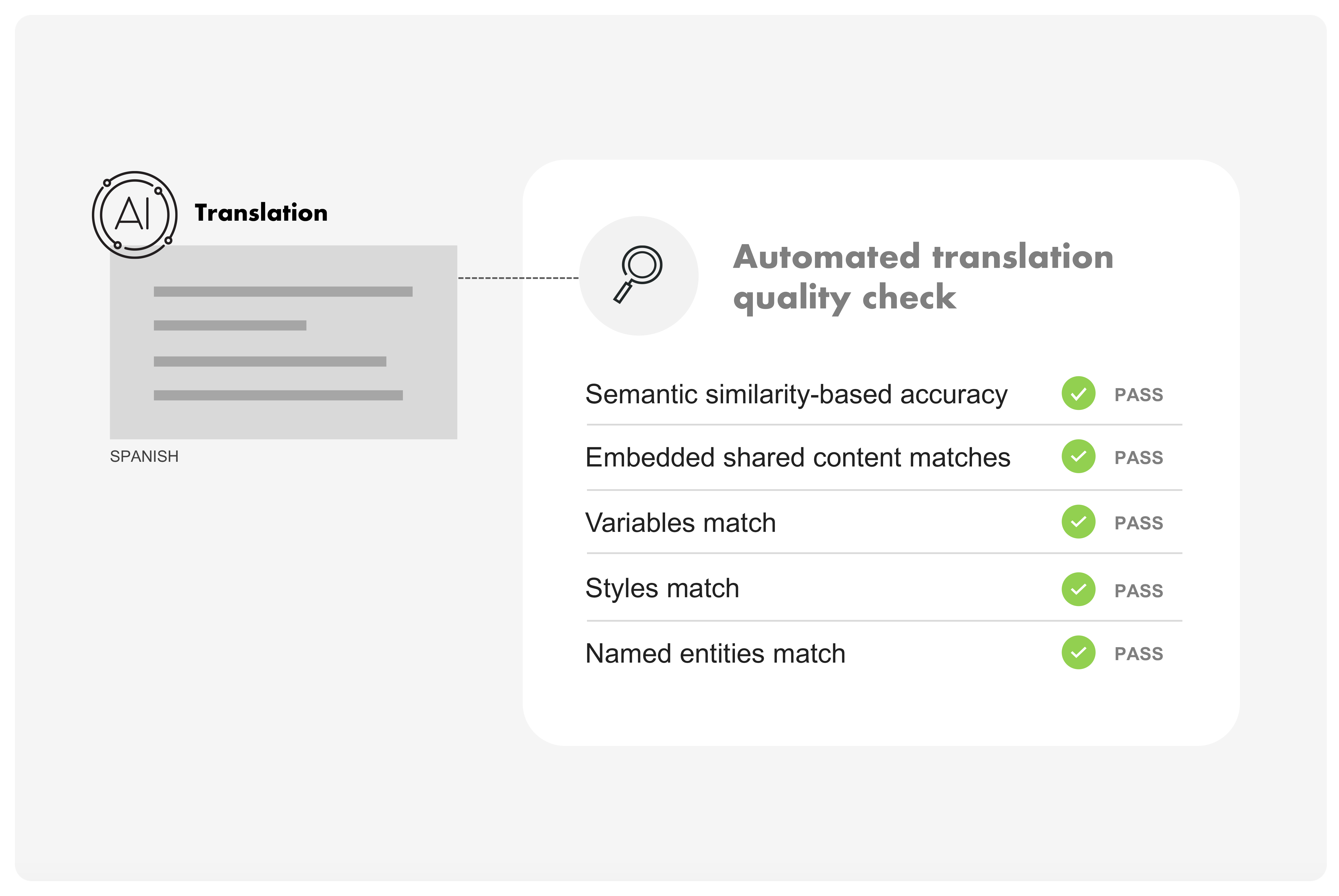 Diagram showing automated translation quality check passing five criteria for a Spanish text powered by AI.
