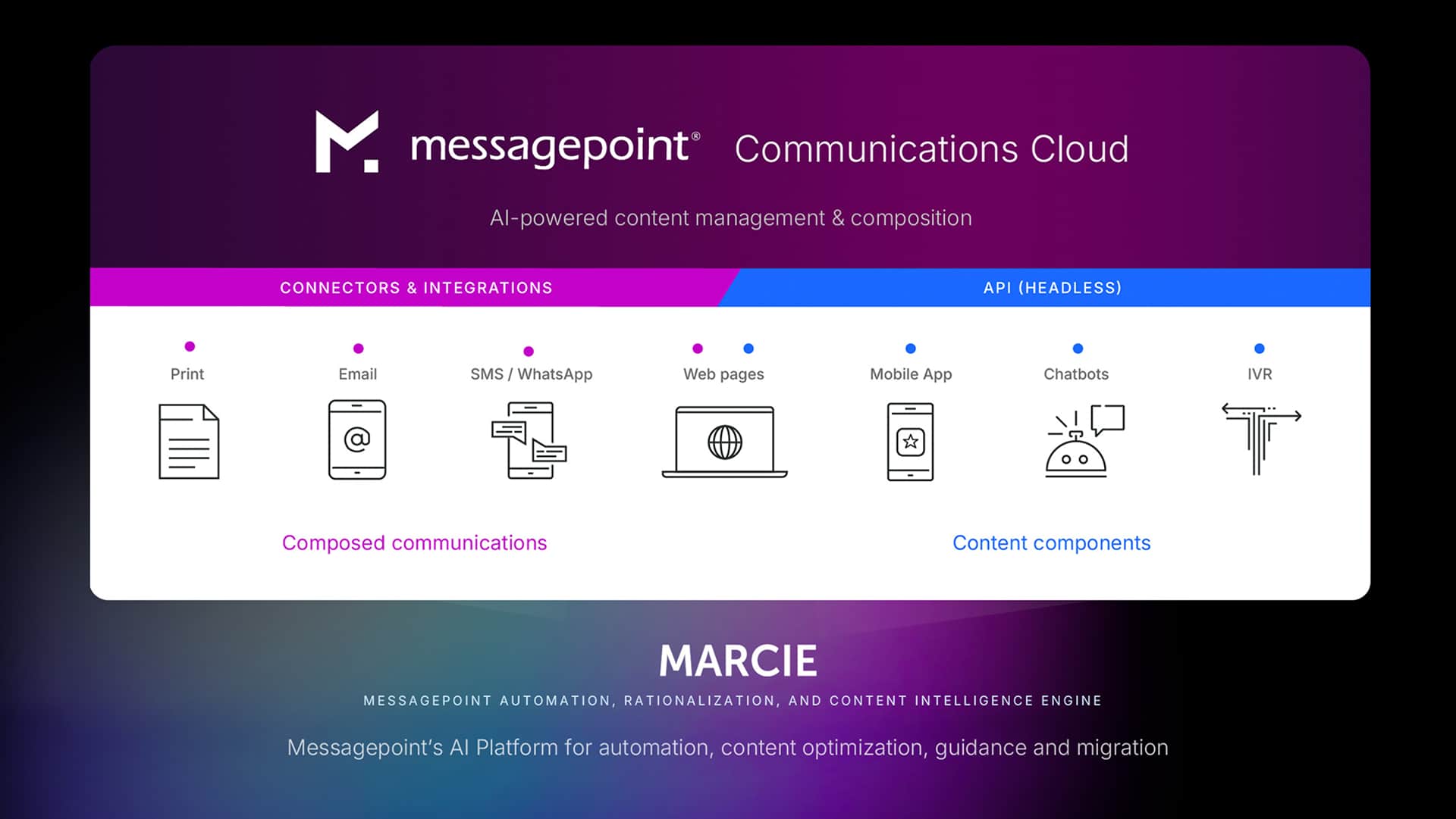 Messagepoint Communications Cloud showing connectors and integrations like Email, SMS, Web, Mobile app, Chatbots, and IVR.