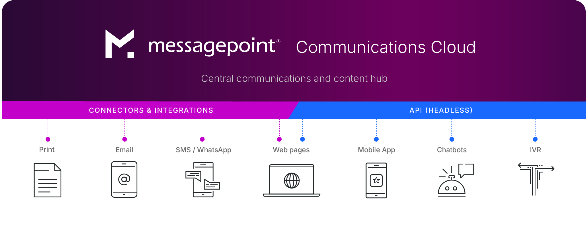Messagepoint Communications Cloud with connectors for Print, Email, SMS/WhatsApp, Web, Mobile App, Chatbots, IVR.