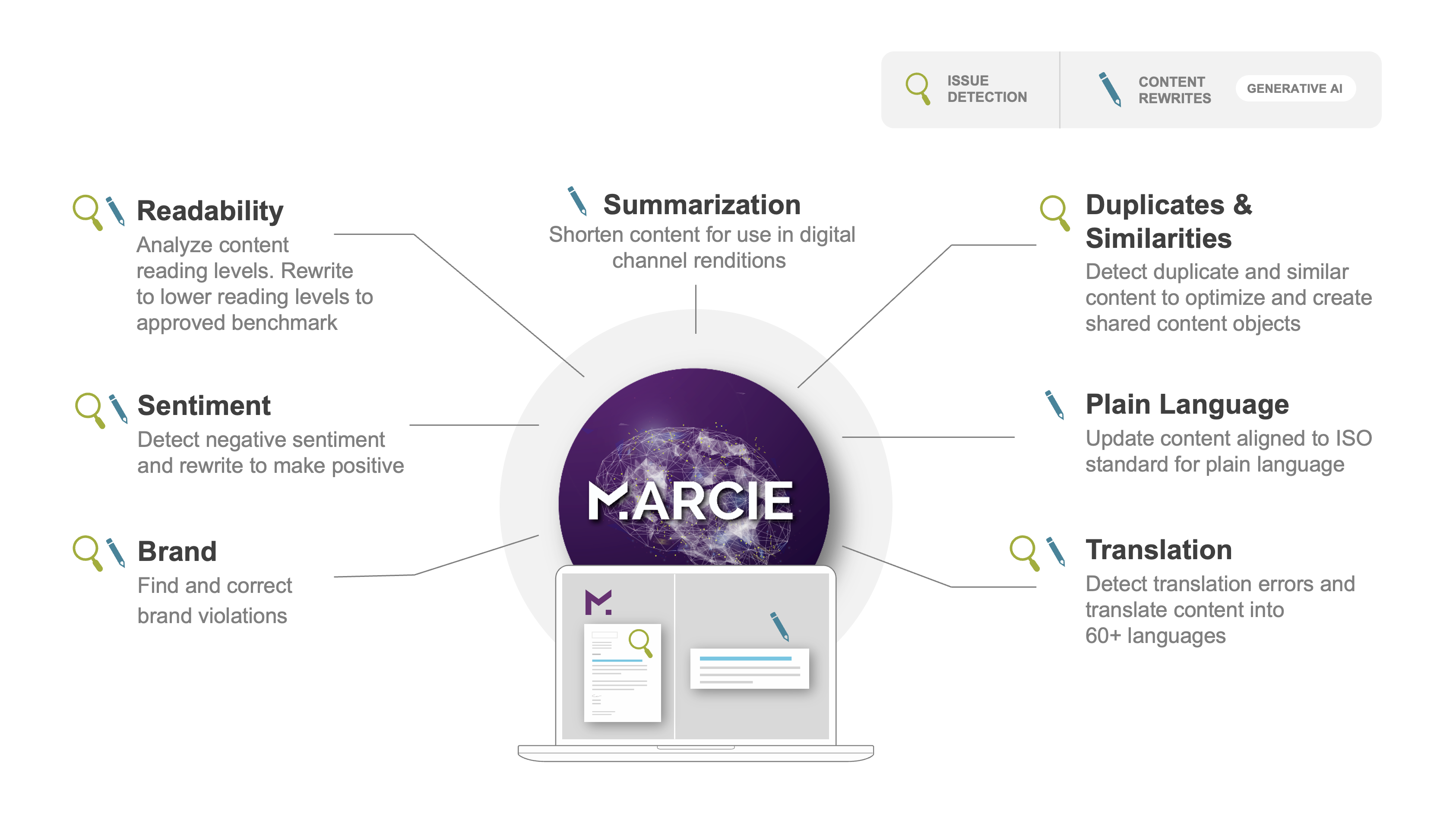 Diagram of MARCIE AI features: readability, sentiment, brand, summarization, duplicates, plain language, translation.