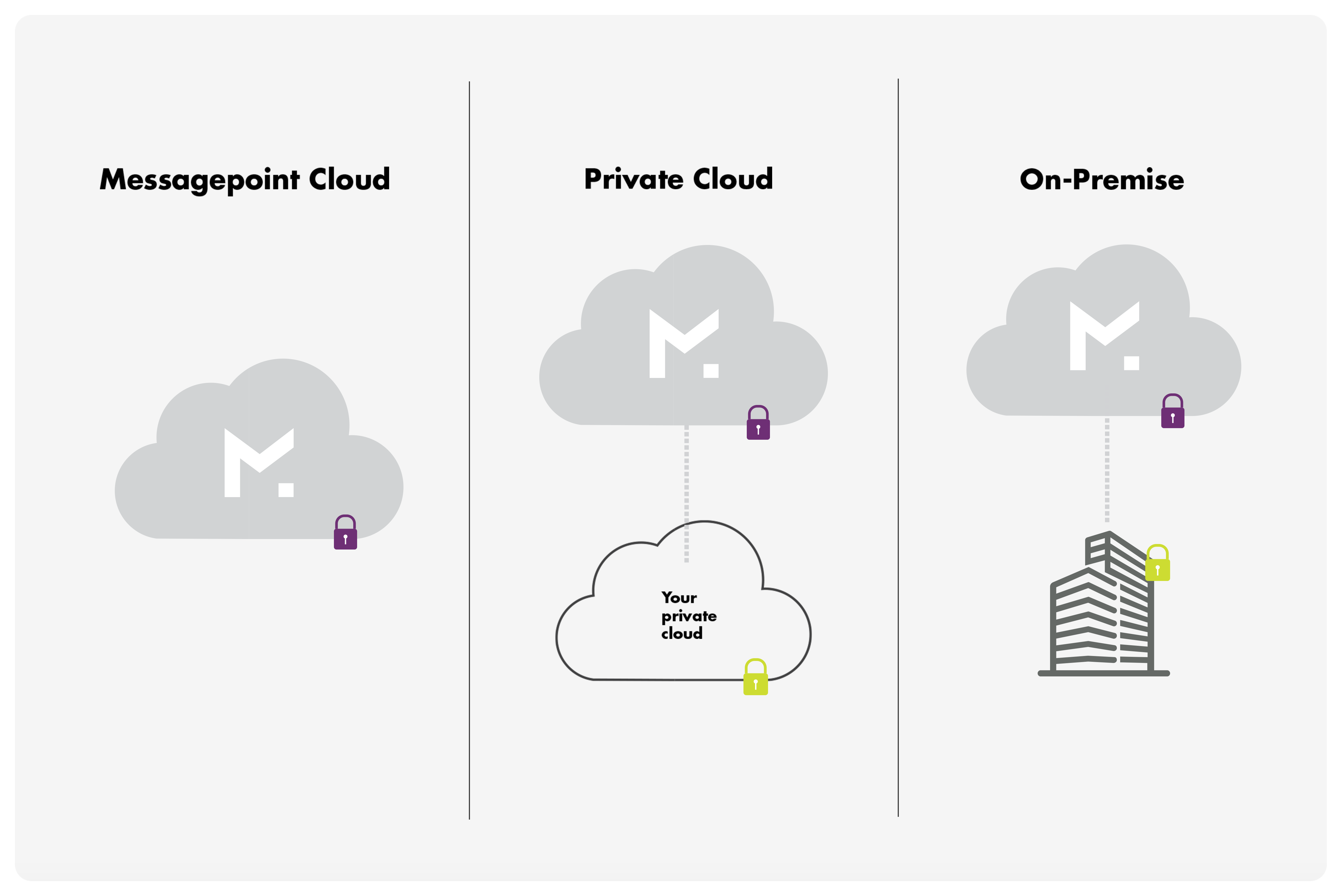 Diagram comparing Messagepoint Cloud, Private Cloud with a private cloud icon, and On-Premise with a building icon.