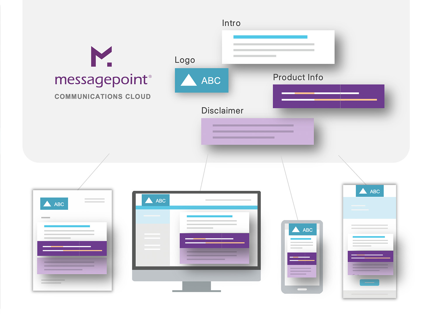 Diagram showing Messagepoint's communication cloud managing logo, intro, product info, disclaimer across devices.