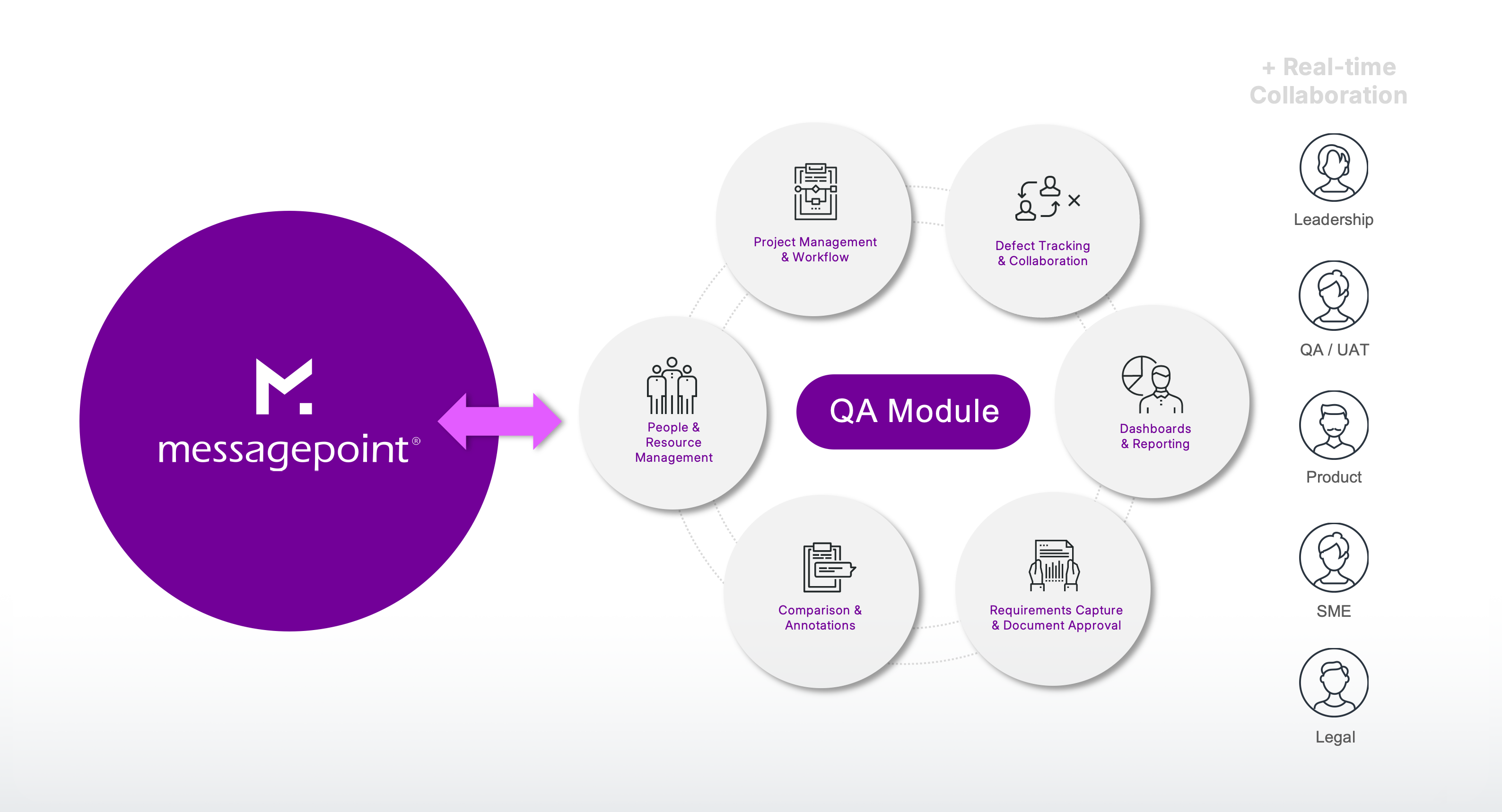 Messagepoint logo with QA Module and six linked functions with real-time collaboration roles listed on right.
