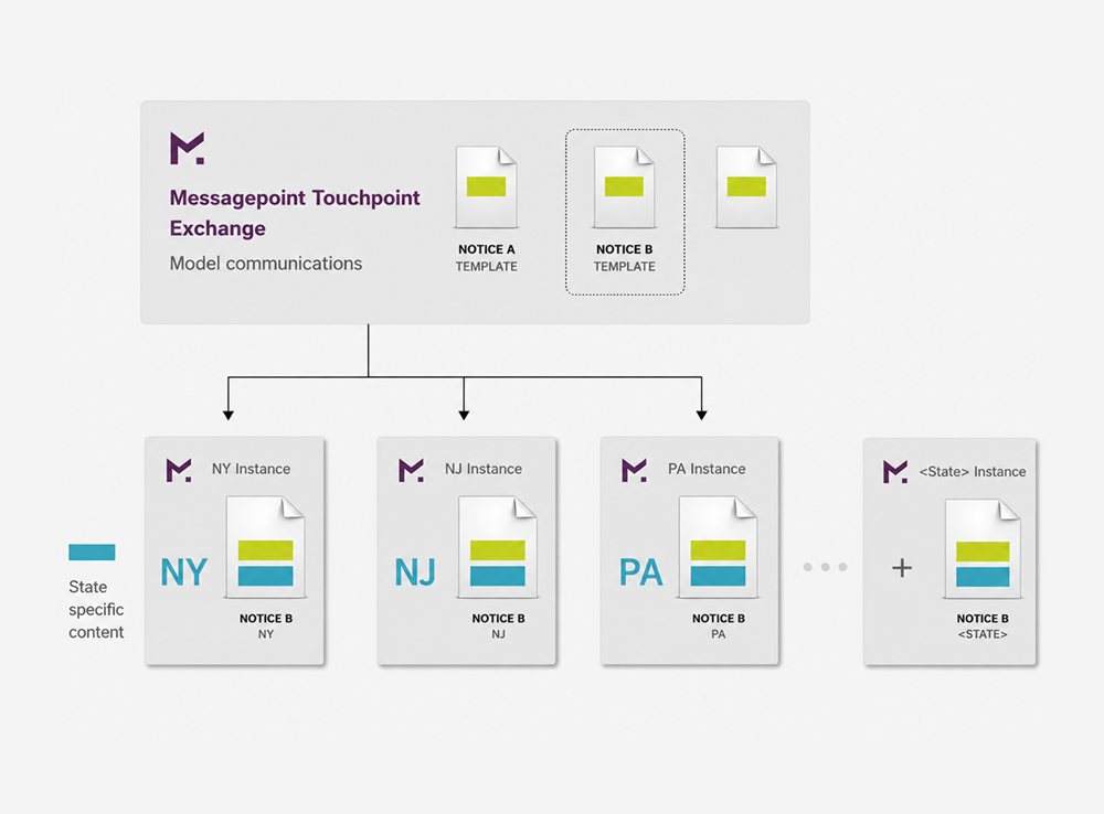 Messagepoint Touchpoint Exchange model communications with state-specific content and notice templates.