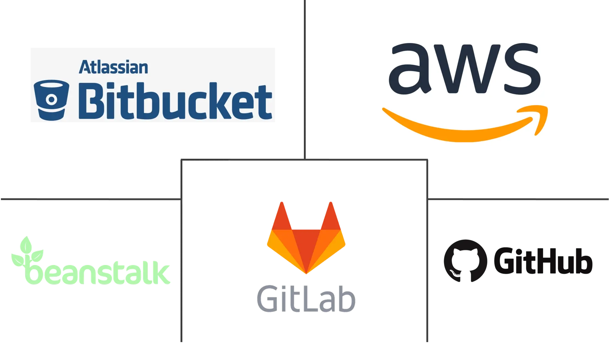 Sistema de control de versiones Tamaño del mercado y análisis de acciones -  Informe de investigación de la industria - Tendencias de crecimiento