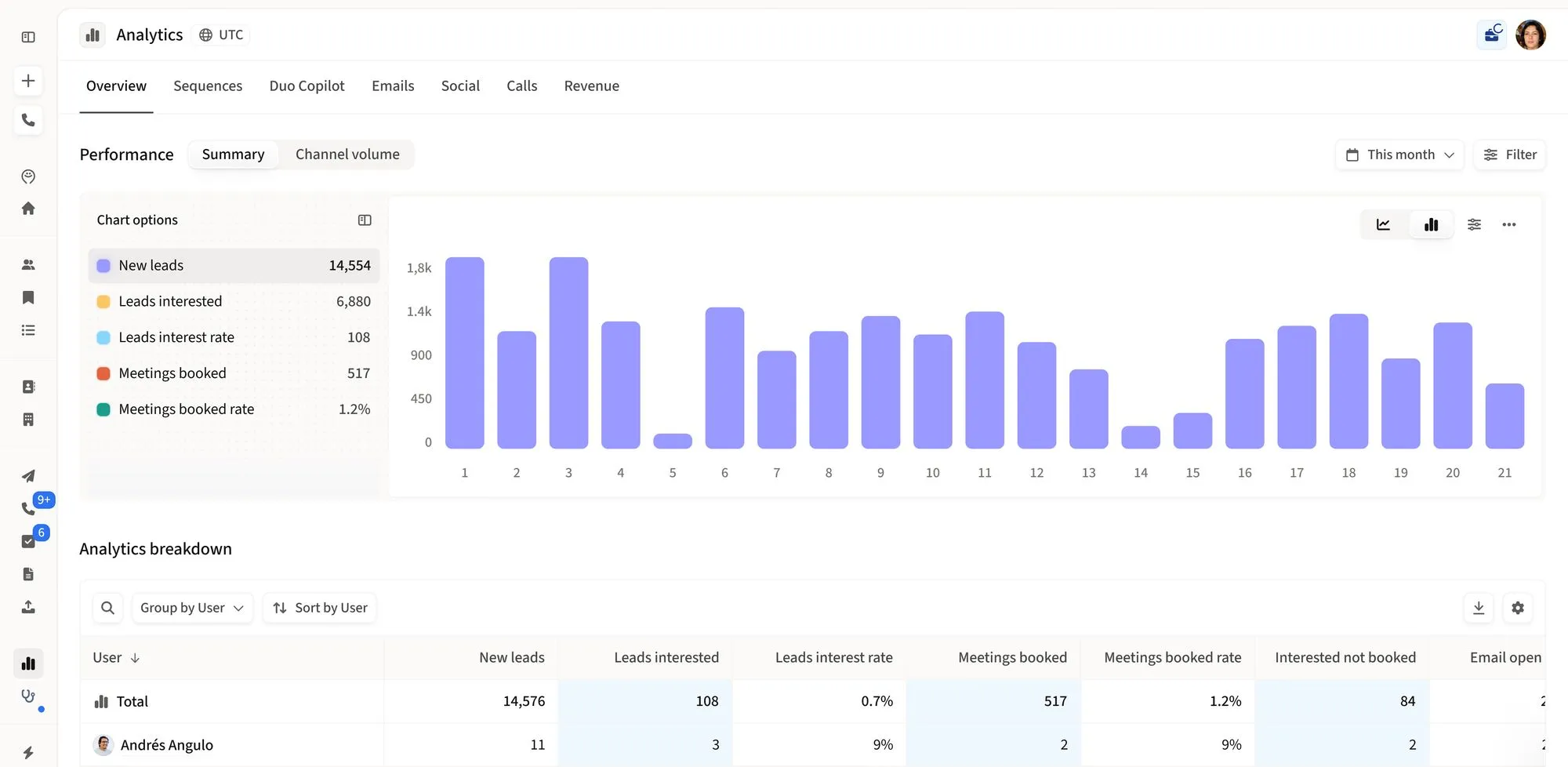 Product screen displaying multichannel sequences