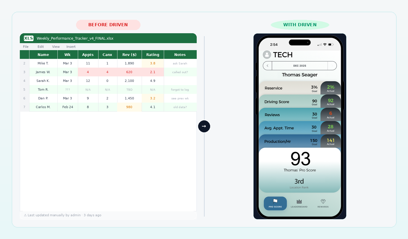 Driven app hero mockup showing real-time performance dashboards
