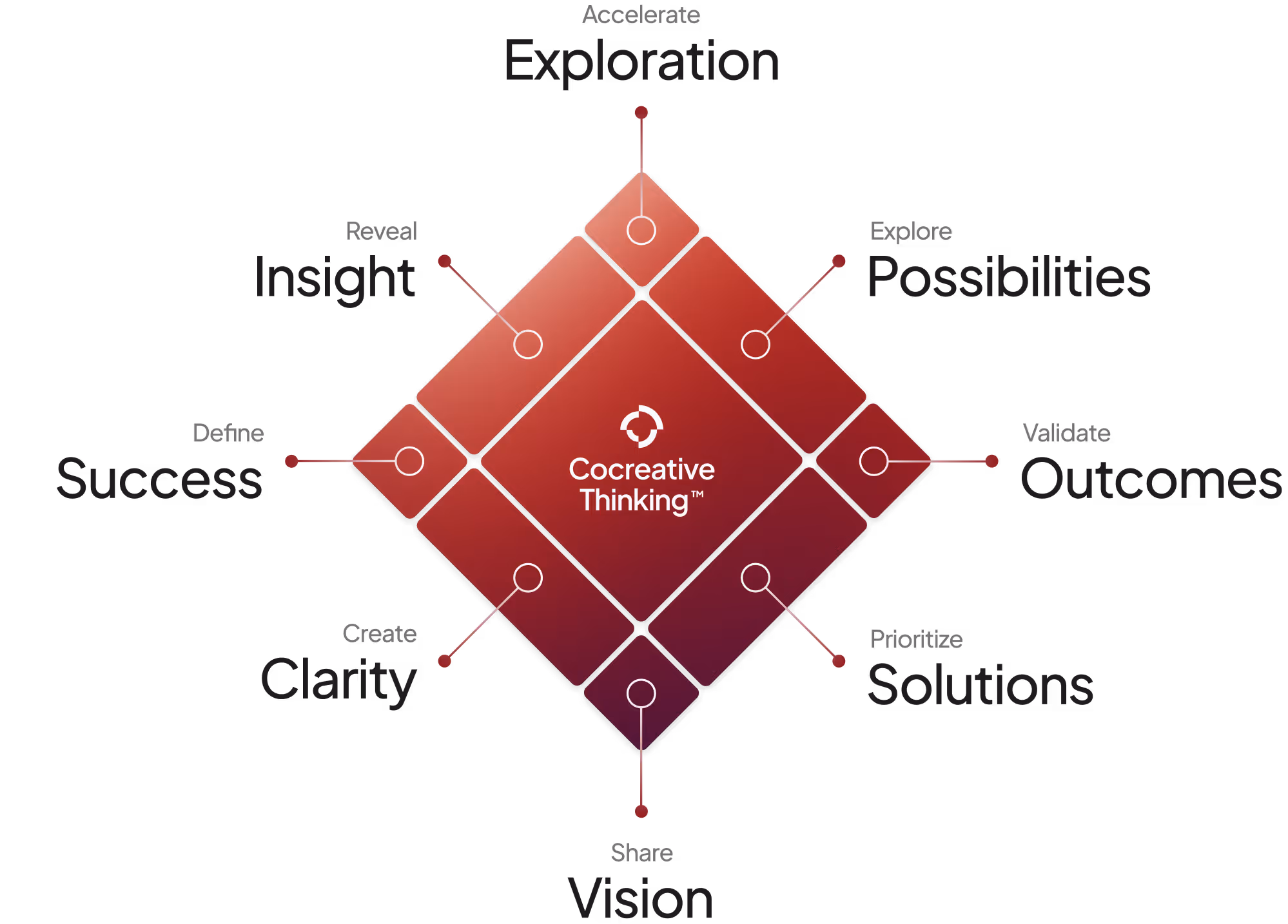 Cocreative Thinking™ Model