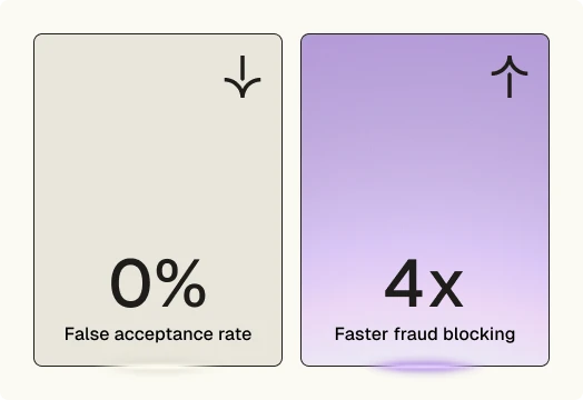 Two panels showing fraud prevention stats: left panel with 0% false acceptance rate and downward arrow, right panel with 4x faster fraud blocking and upward arrow.