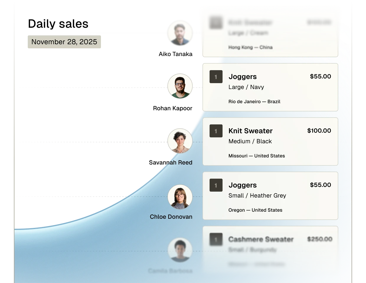 E-commerce sales graph on November 28, 2025, showing customer photos and purchased items with prices and locations.
