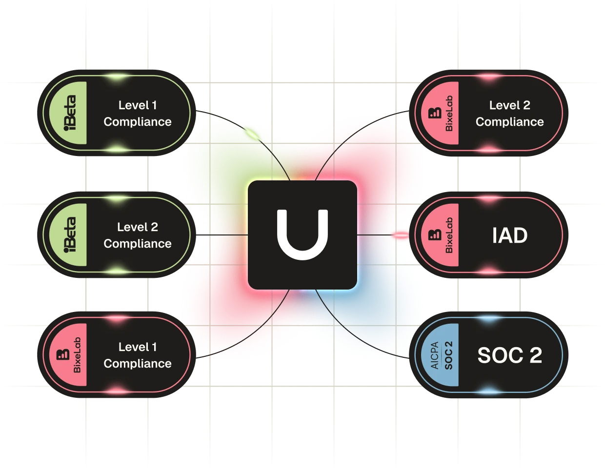 Diagram showing a central platform connecting to six compliance and certification nodes including iBeta Level 1 and 2 Compliance, BixeLab Level 1 and 2 Compliance, IAD, and AICPA SOC 2.