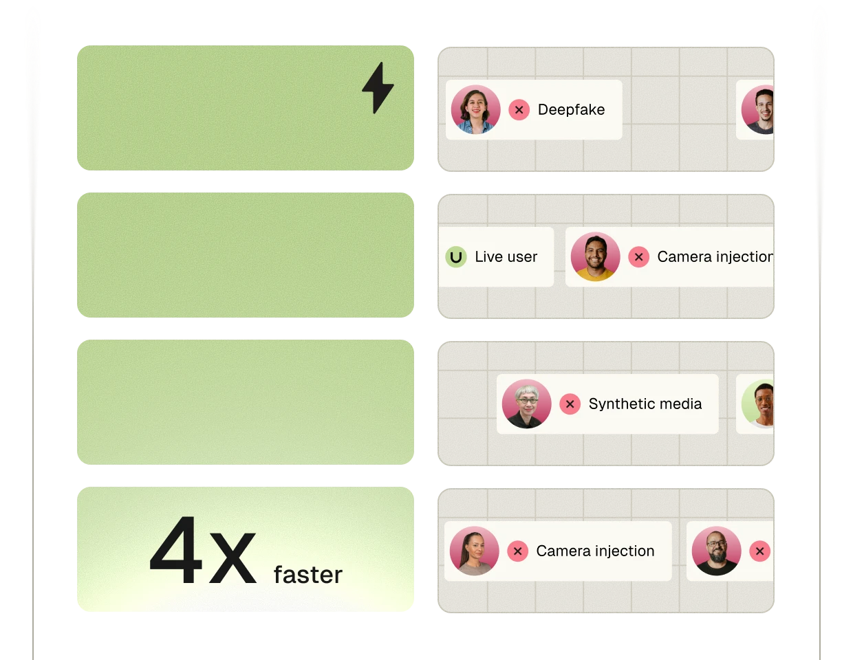 Graphic highlighting detection of deepfake, camera injection, and synthetic media with user icons and text showing '4x faster'.