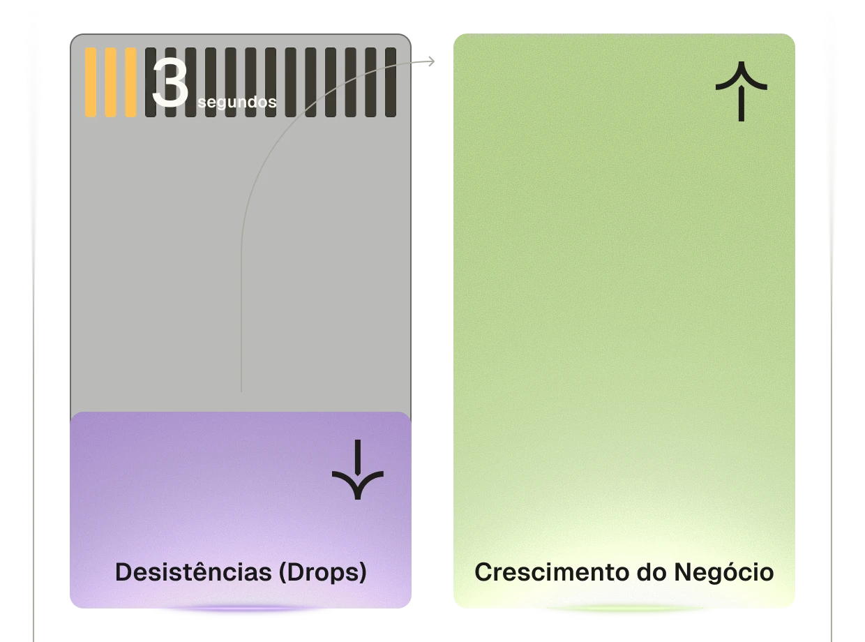 Dashboard showing 3 seconds with metrics for 'Desistências (Drops)' and 'Crescimento do Negócio' with arrows indicating trends.