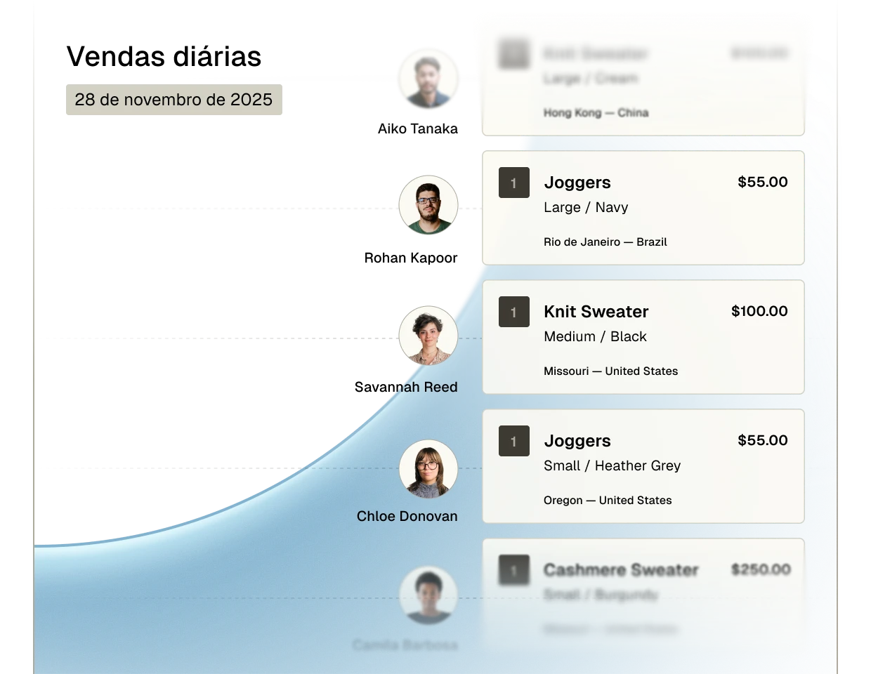 A curved sales graph dated November 28, 2025, showing four customer profiles with product orders and prices, including joggers from Rio de Janeiro and Oregon, and knit sweaters from Missouri and Hong Kong.