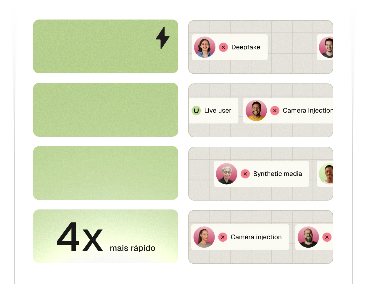 Comparison chart showing a verification system 4 times faster with user icons labeled 'Deepfake,' 'Live user,' 'Camera injection,' and 'Synthetic media,' indicating detection results.