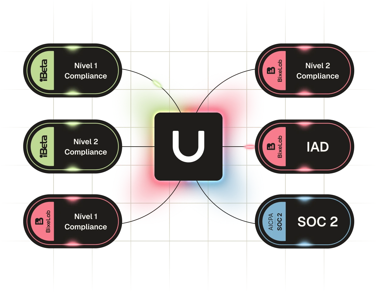Diagram showing a central 'U' connected to six labeled ovals representing compliance levels and standards: iBeta Nivel 1 and 2 Compliance on the left; BixeLab Nivel 1 and 2 Compliance and IAD on the right; AICPA SOC 2 at the bottom right.