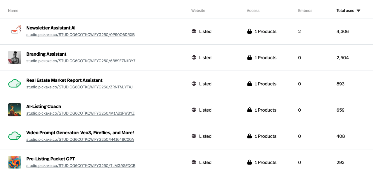 Table listing AI tools with their names, website URLs, access status as listed, embed counts, and total uses, showing Newsletter Assistant AI with 4,306 uses at top.