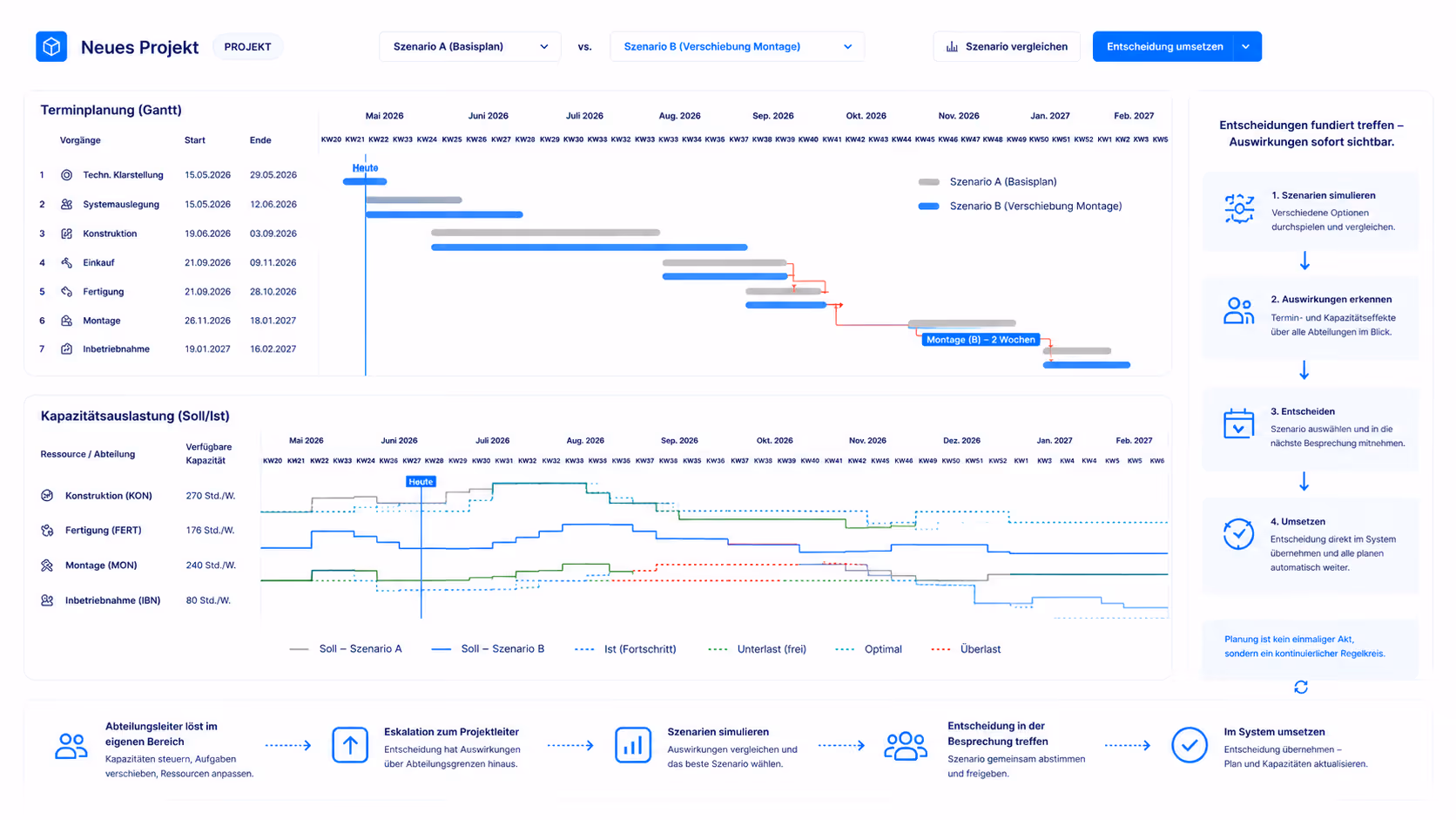 Projektmanagement-Gantt-Diagramm mit Histogramm