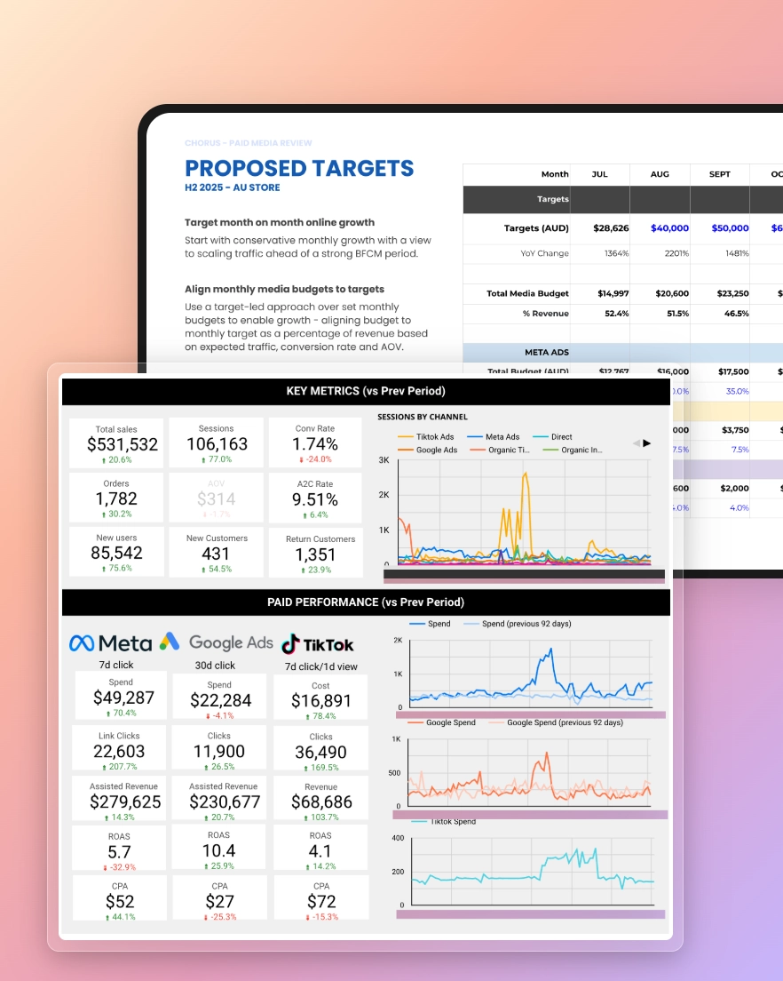 Dashboard showing proposed targets for online growth including key metrics, sessions by channel, and paid performance for Meta, Google Ads, and TikTok with detailed spend, clicks, revenue, and ROAS data.