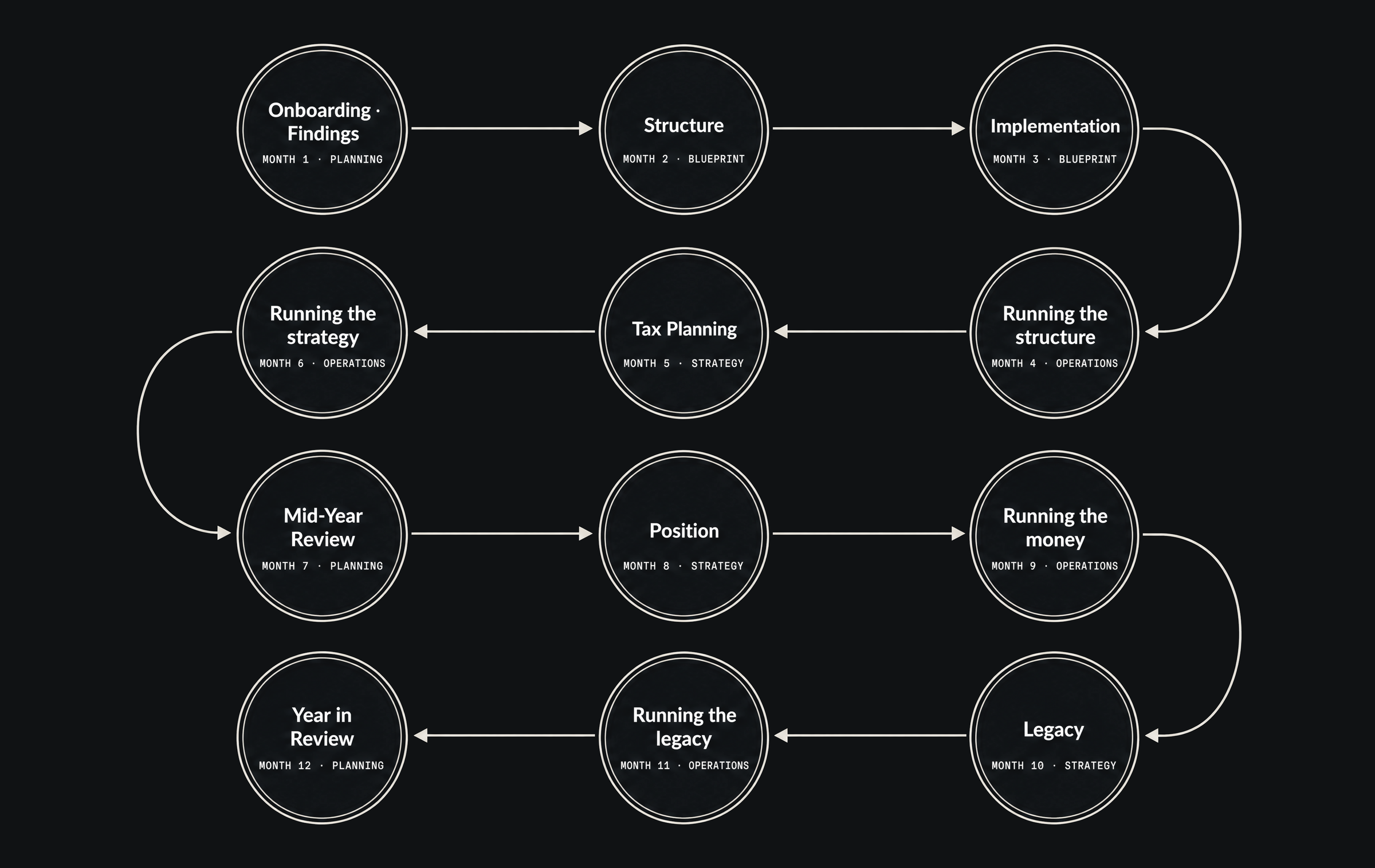 The Uplevel Entrepreneur Roadmap: twelve months in four rows, from Onboarding and Findings in month one to the Year in Review in month twelve