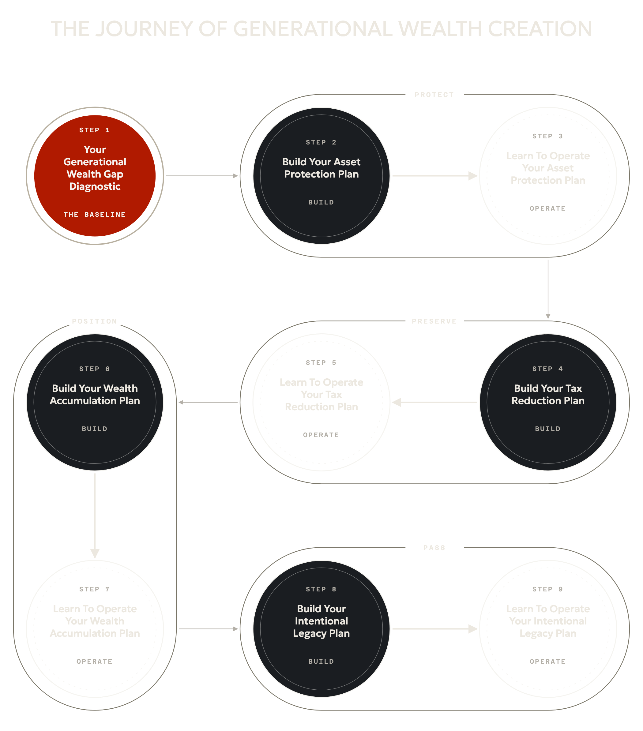 The Uplevel Wealth Roadmap: nine steps in three rows of three. Step one, Your Generational Wealth Gap Diagnostic, stands alone as the baseline. The eight steps that follow are four Build and Learn To Operate pairs, one for each pillar of the Real Wealth Matrix in order: Protect, Preserve, Position, Pass.