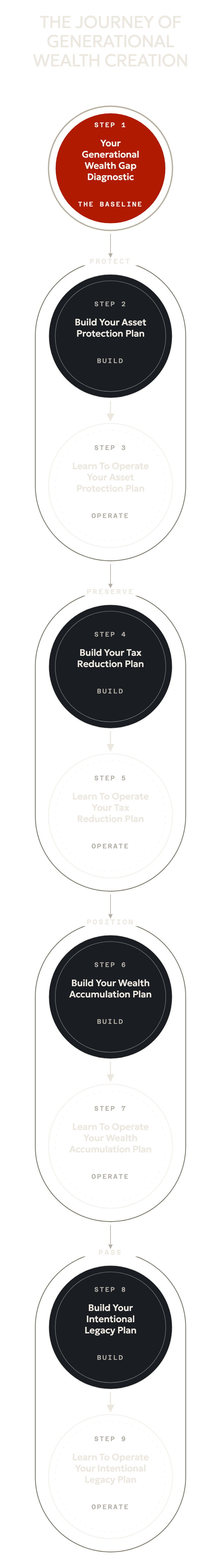 The Uplevel Wealth Roadmap: nine steps in one column. Step one, Your Generational Wealth Gap Diagnostic, stands alone as the baseline. The eight steps that follow are four Build and Learn To Operate pairs, one for each pillar of the Real Wealth Matrix in order: Protect, Preserve, Position, Pass.