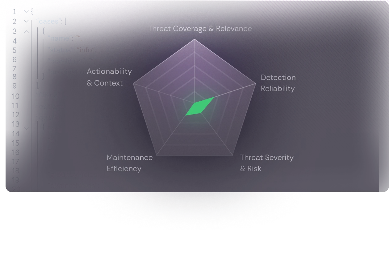 Radar chart evaluating five criteria: Threat Coverage & Relevance, Detection Reliability, Threat Severity & Risk, Maintenance Efficiency, and Actionability & Context, with a small green area near the center.