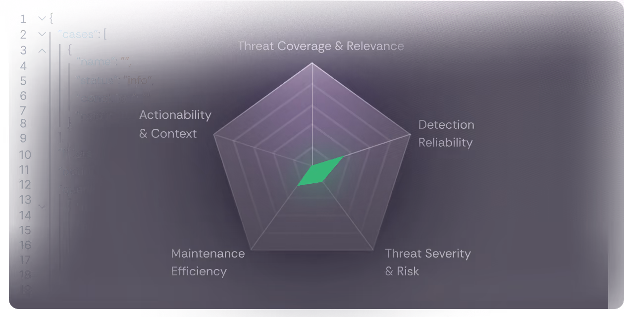 Radar chart evaluating five criteria: Threat Coverage & Relevance, Detection Reliability, Threat Severity & Risk, Maintenance Efficiency, and Actionability & Context, with a small green area near the center.