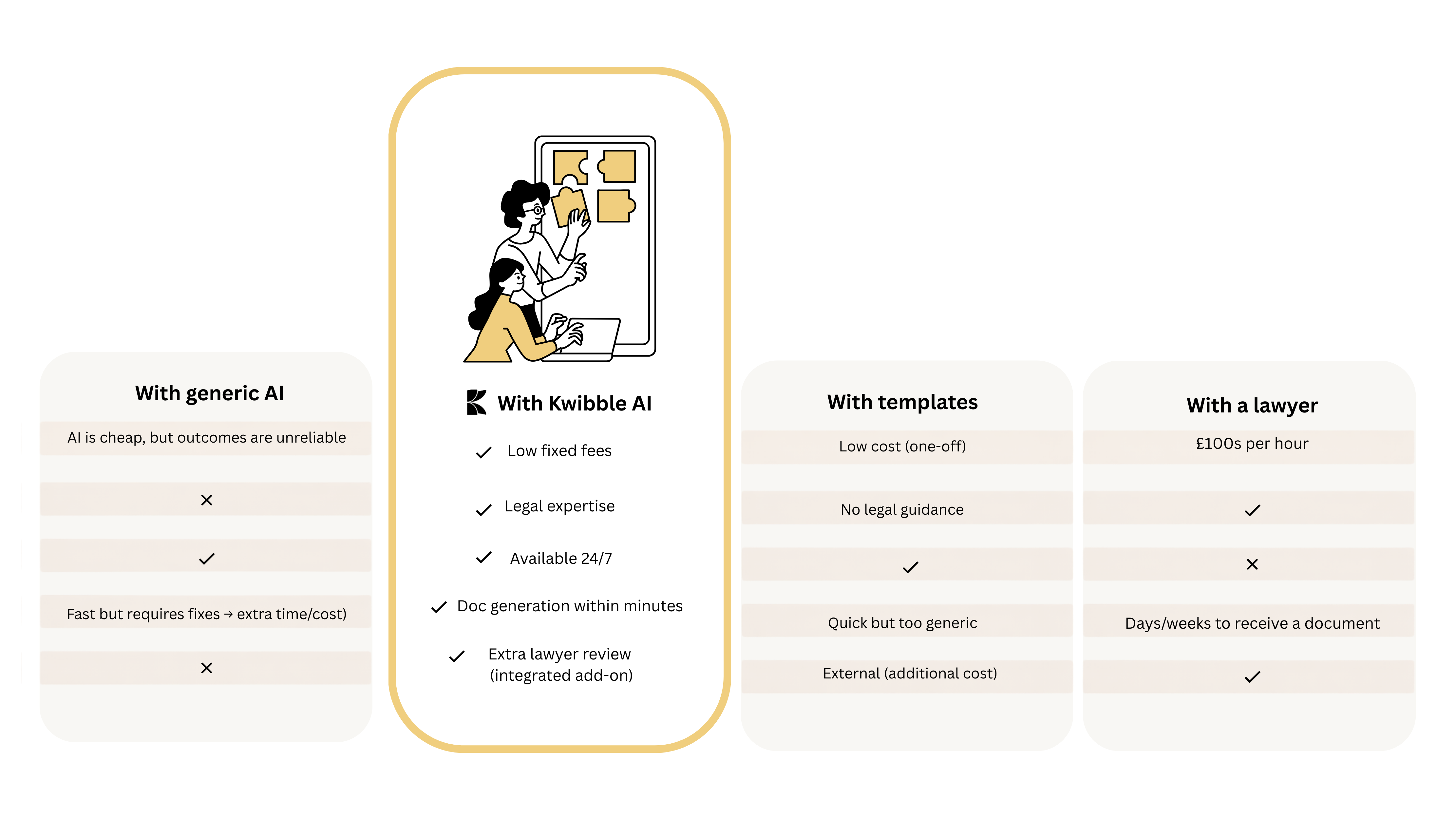 Comparison graphic showing why Kwibble is better than templates, generic AI and lawyers, featuring an illustration of people putting together puzzle pieces in the Kwibble section