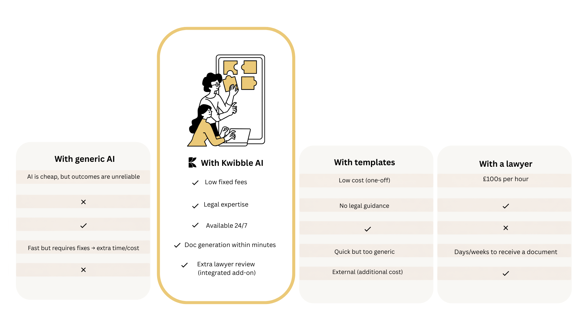 Comparison graphic showing why Kwibble is better than templates, generic AI and lawyers, featuring an illustration of people putting together puzzle pieces in the Kwibble section