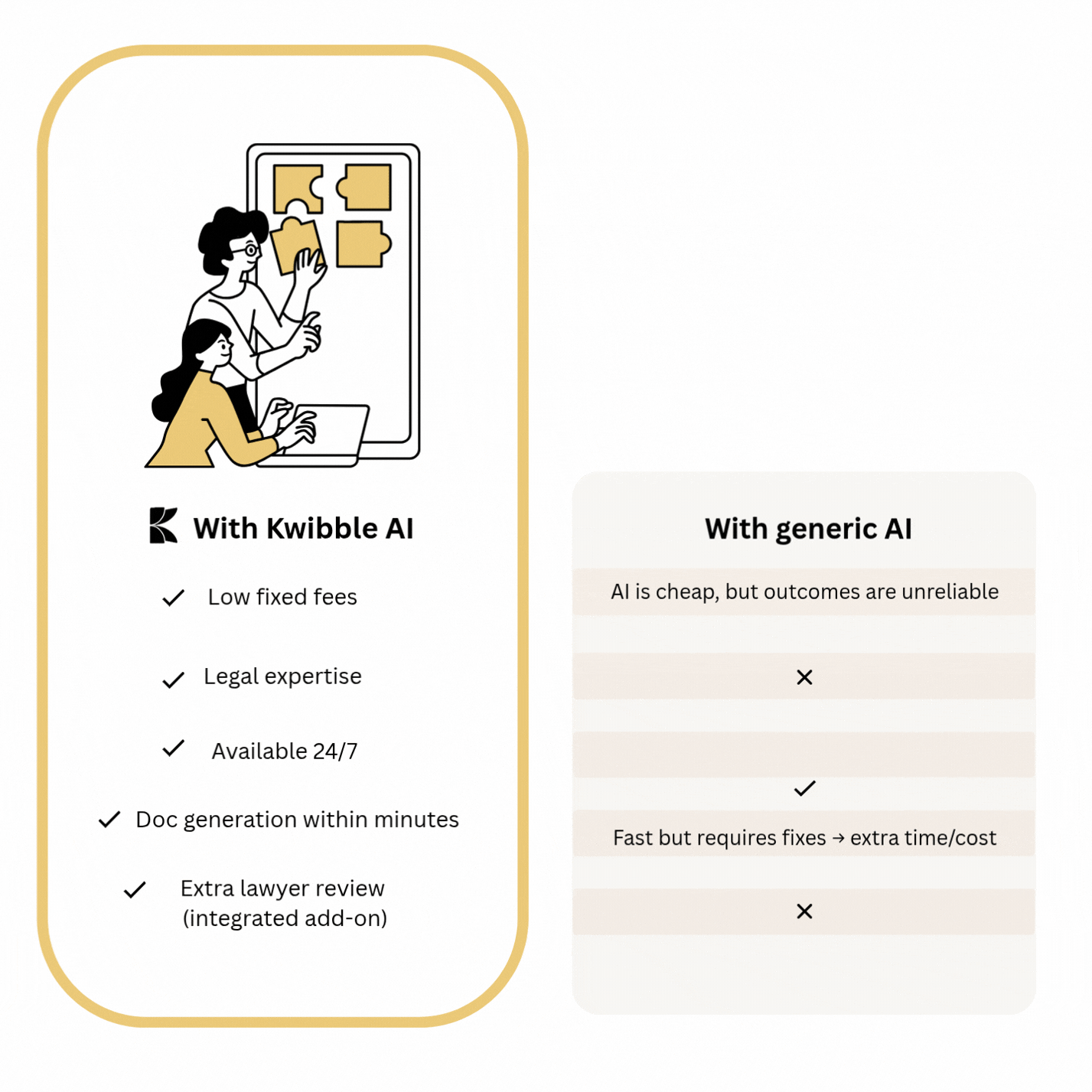 Comparison graphic showing why Kwibble is better than templates, generic AI and lawyers, featuring an illustration of people putting together puzzle pieces in the Kwibble section