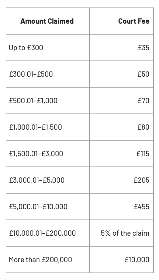 Amount claimed vs court fee table with breakdown