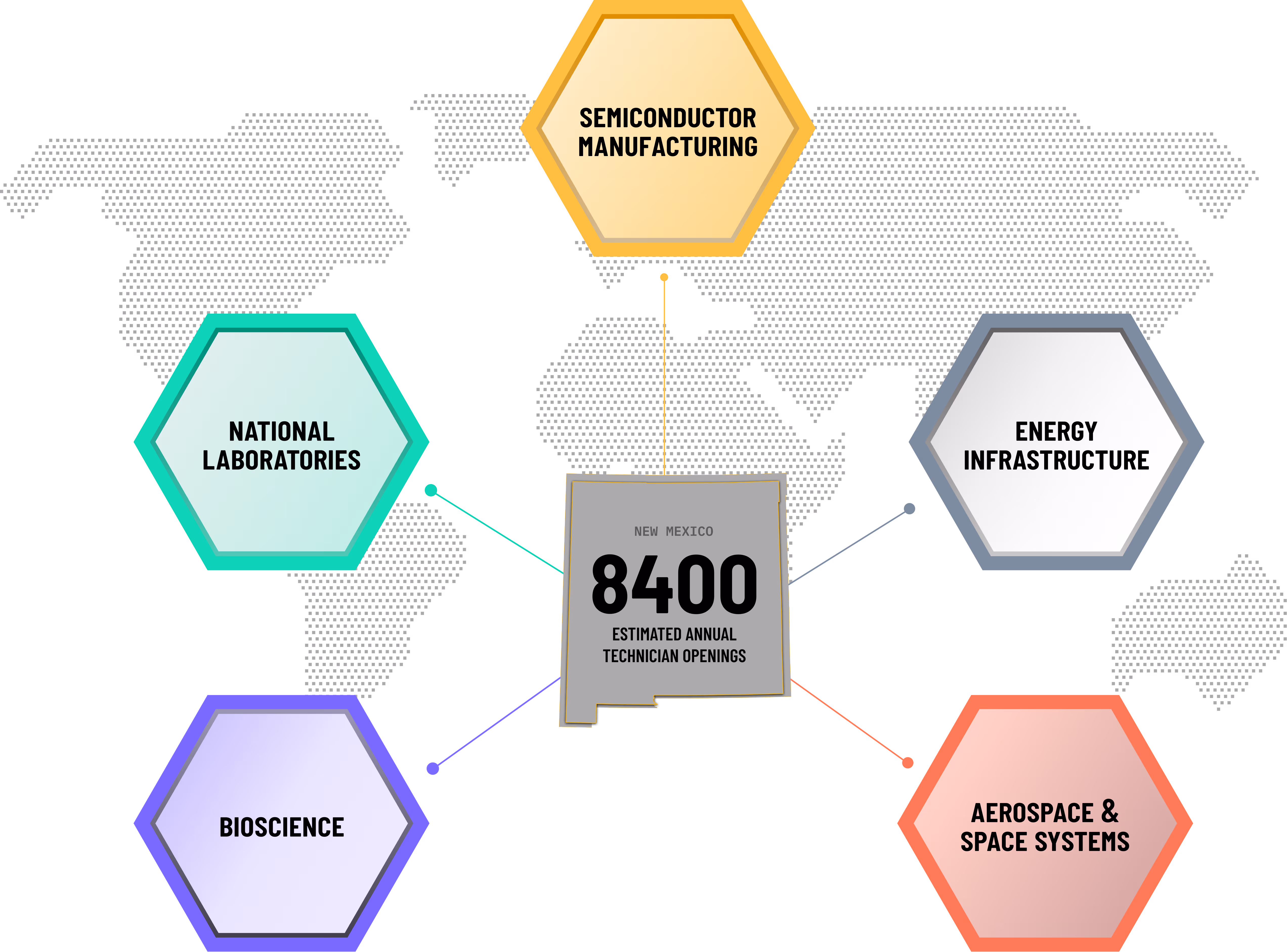 Central microchip labeled '8400+ Open Technician Roles' connected to hexagons representing industries: Semiconductor Manufacturing, Energy Infrastructure, Aerospace & Space Systems, National Laboratories, and Bioscience.