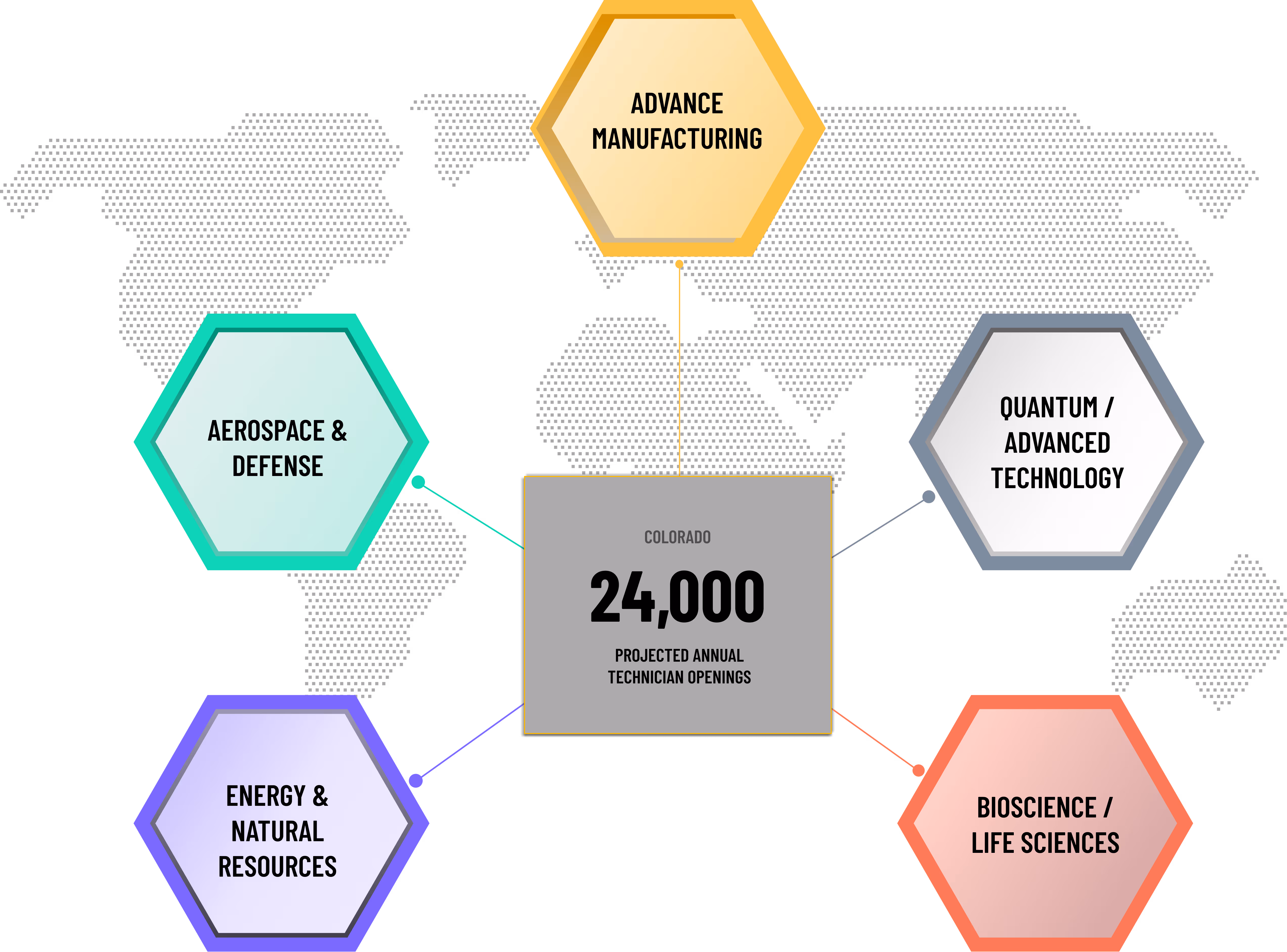 Central microchip labeled '8400+ Open Technician Roles' connected to hexagons representing industries: Semiconductor Manufacturing, Energy Infrastructure, Aerospace & Space Systems, National Laboratories, and Bioscience.