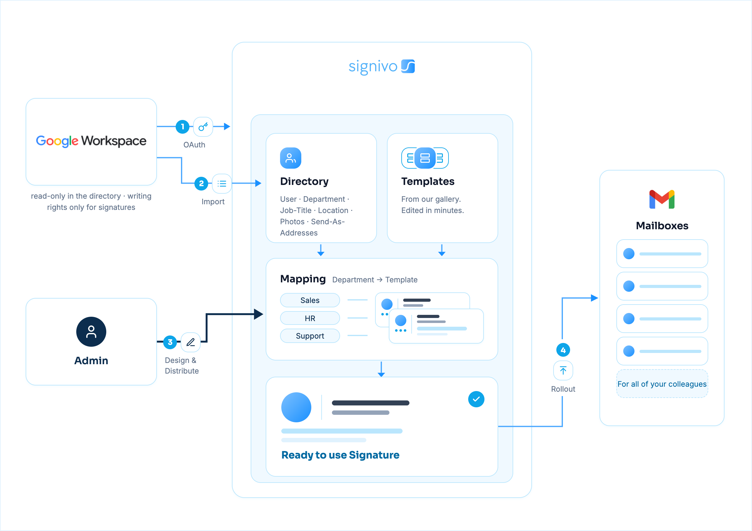 Signivo Setup - Google Workspace