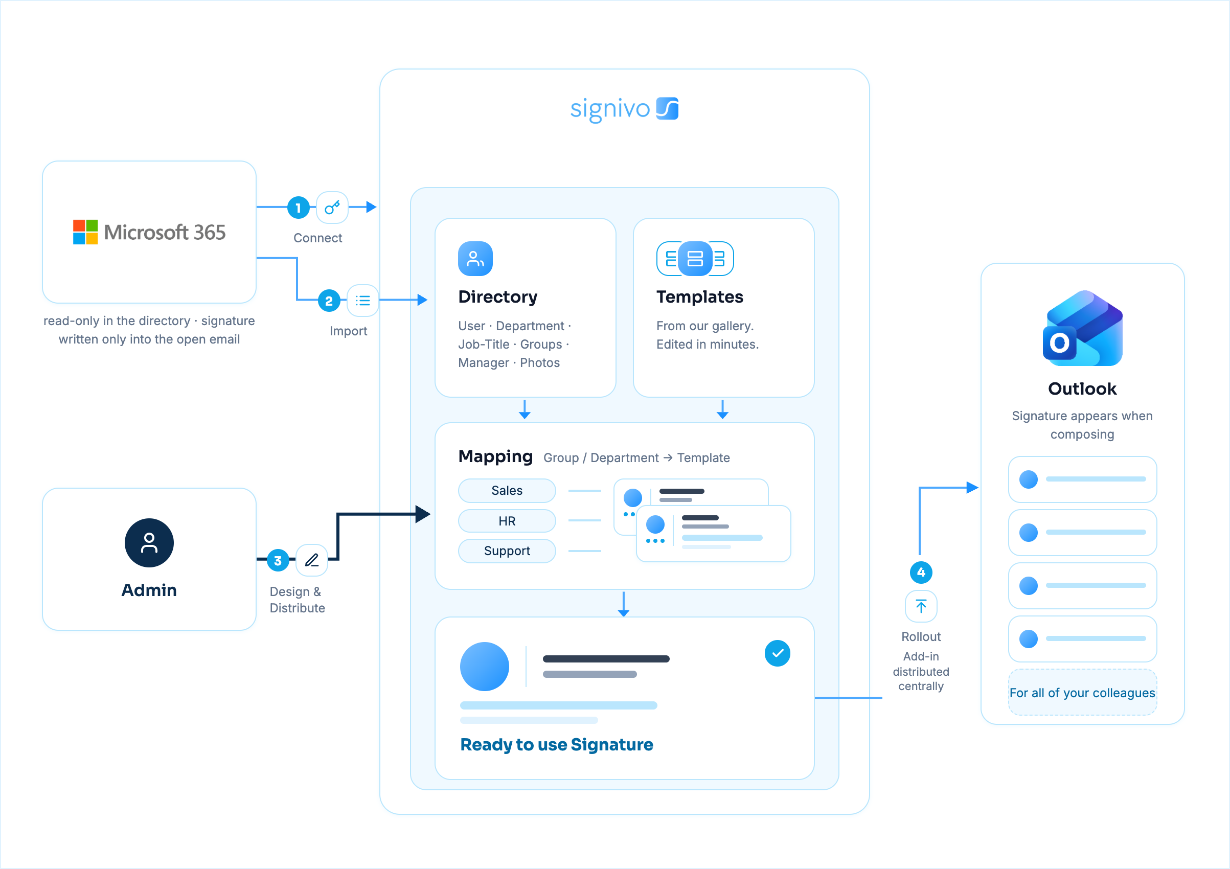 MS365 Setup Diagramm