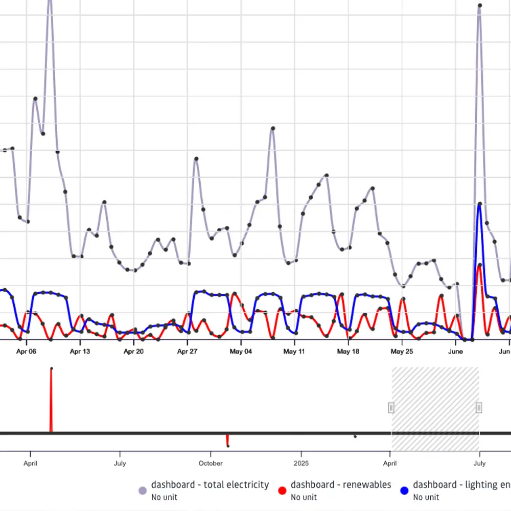 Line graph showing daily trends of total electricity, renewables, and lighting energy from April to June with fluctuations.