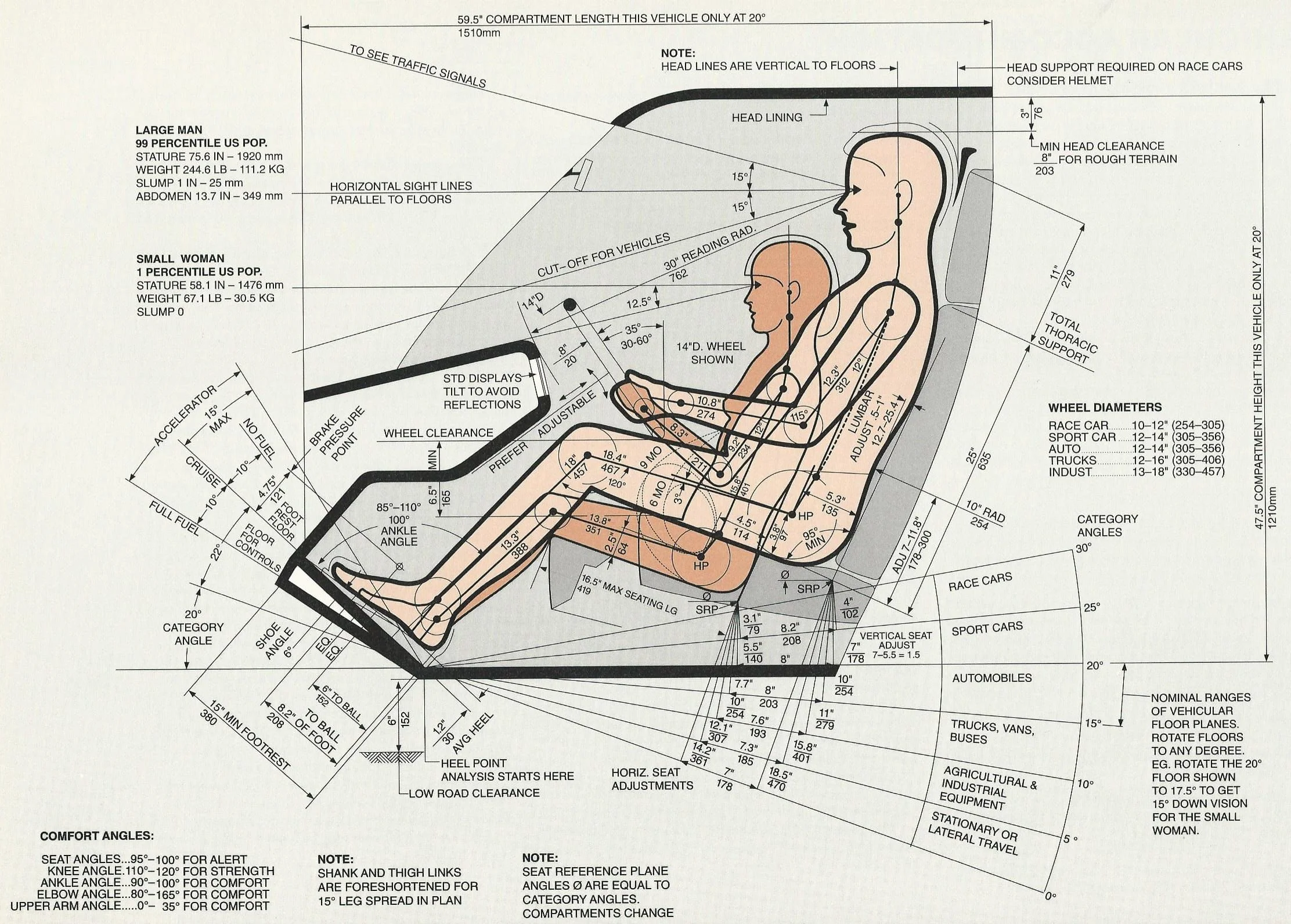 Ergonomic diagram showing seated posture and measurements for a large man and small woman in a vehicle cockpit with detailed angles, clearances, and support recommendations.