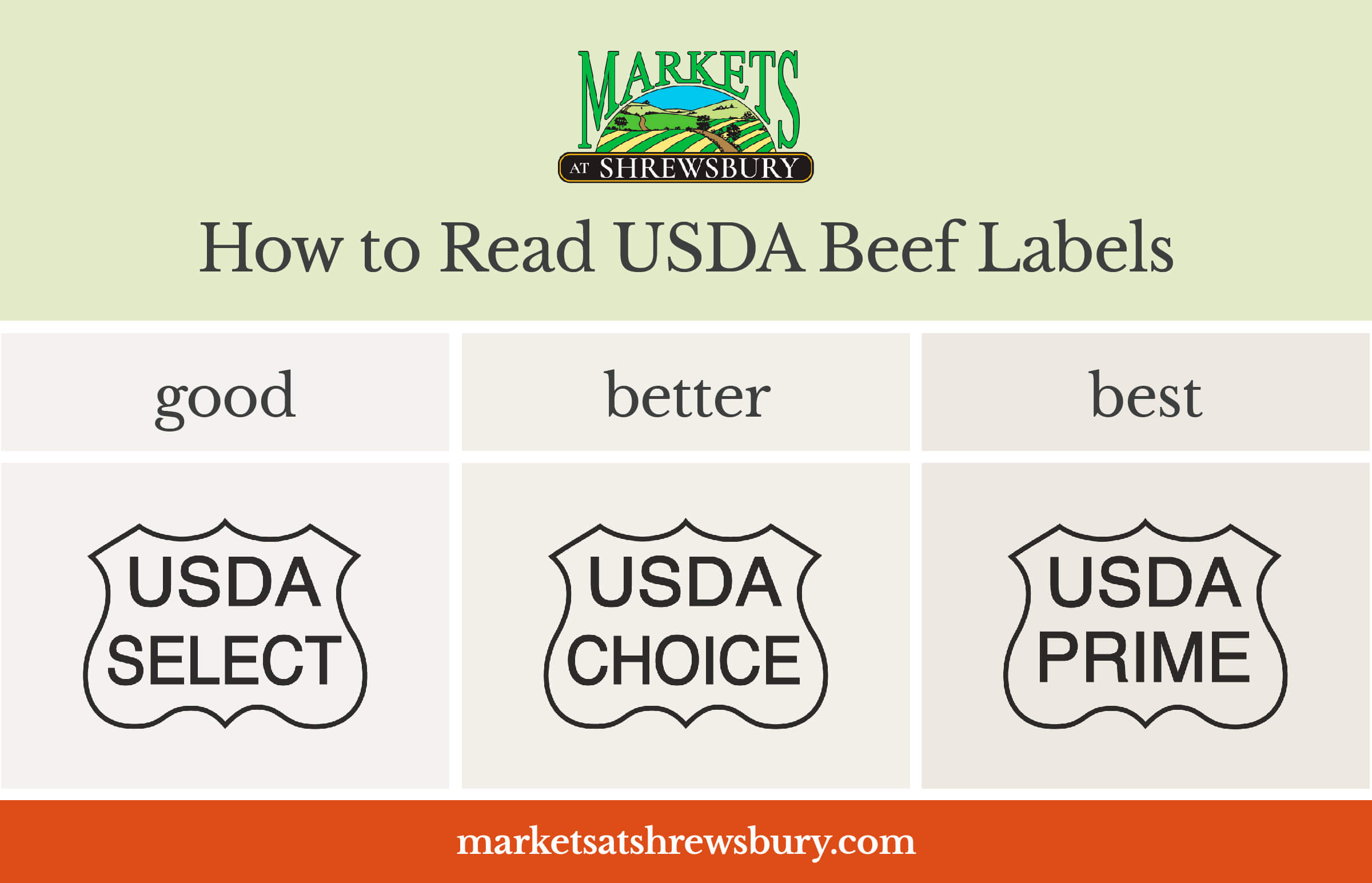 Infographic of how to read USDA beef labels