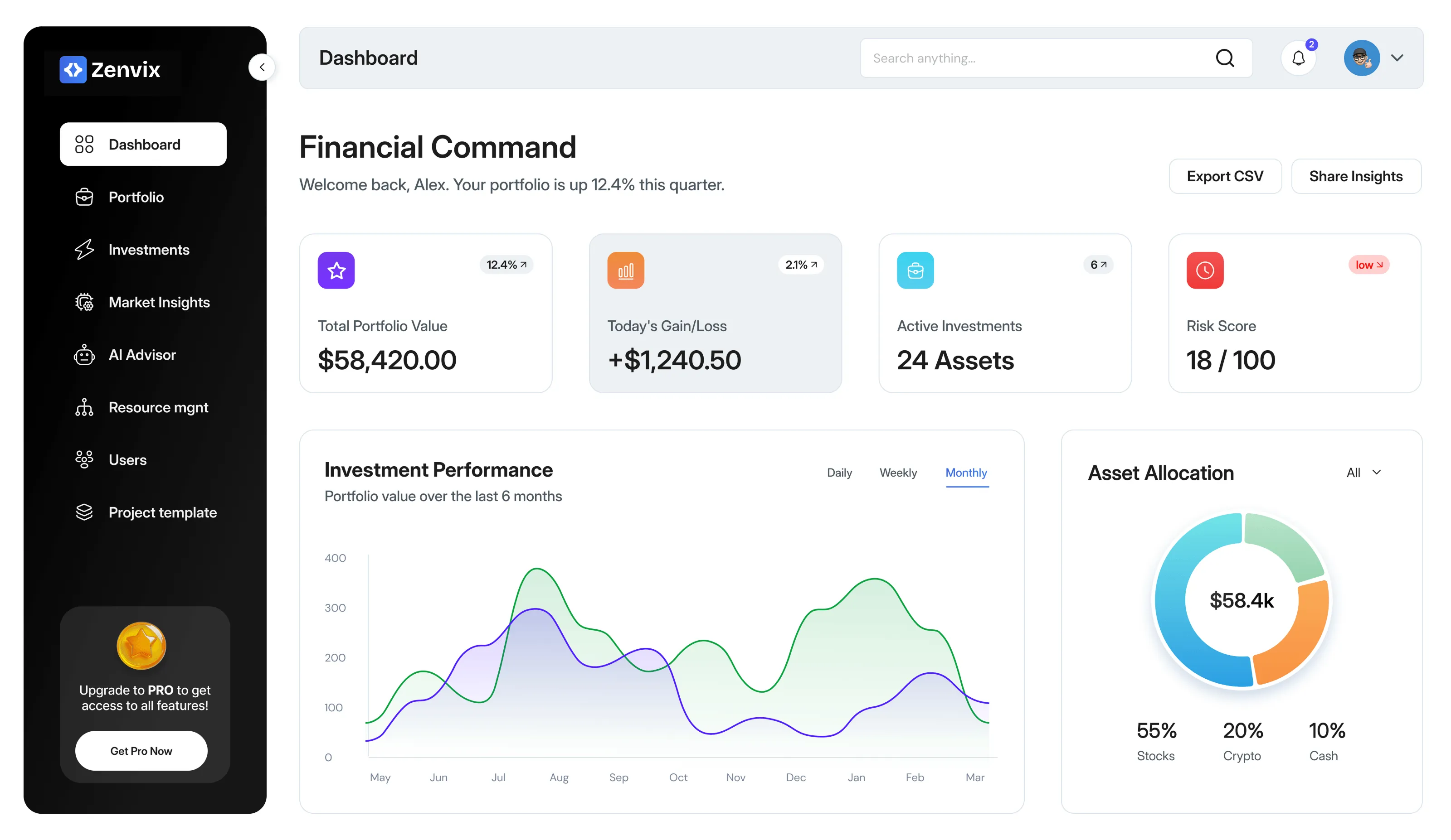 Financial dashboard showing total portfolio value $58,420, today's gain $1,240.50, 24 active assets, risk score 18 of 100, monthly investment performance graph, and asset allocation with 55% stocks, 20% crypto, and 10% cash.