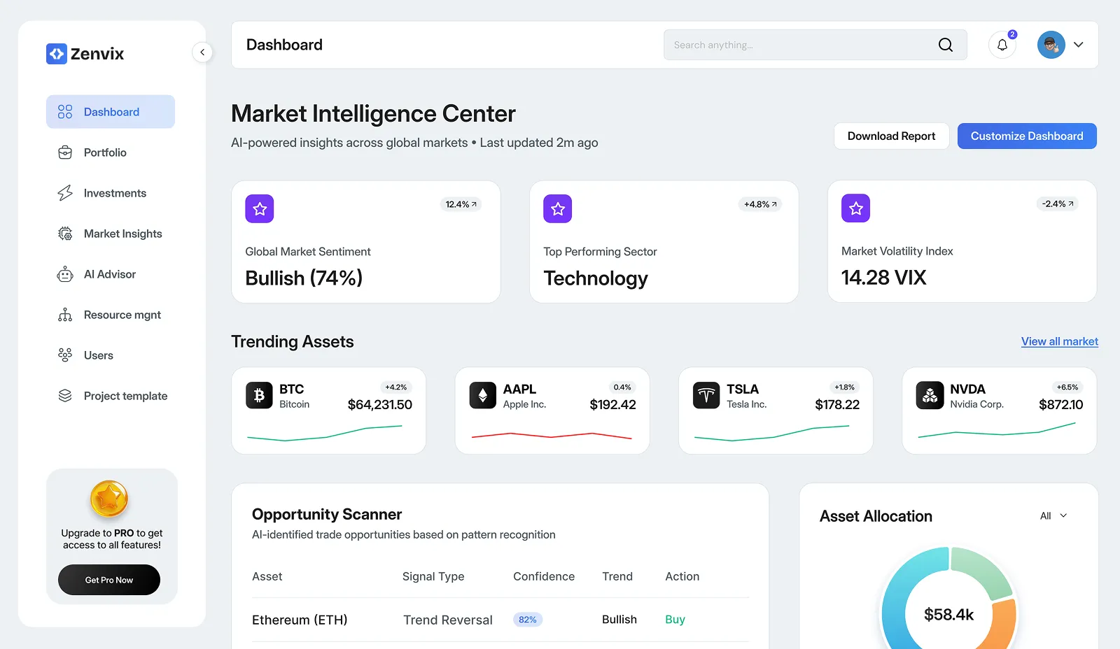 Zenvix dashboard showing Market Intelligence Center with global market sentiment bullish at 74%, top sector technology, market volatility index 14.28 VIX, trending assets BTC, AAPL, TSLA, NVDA prices and percentage changes, opportunity scanner with trade signals and confidence, and asset allocation pie chart of $58.4k divided into 55% stocks, 20% crypto, and 10% cash.