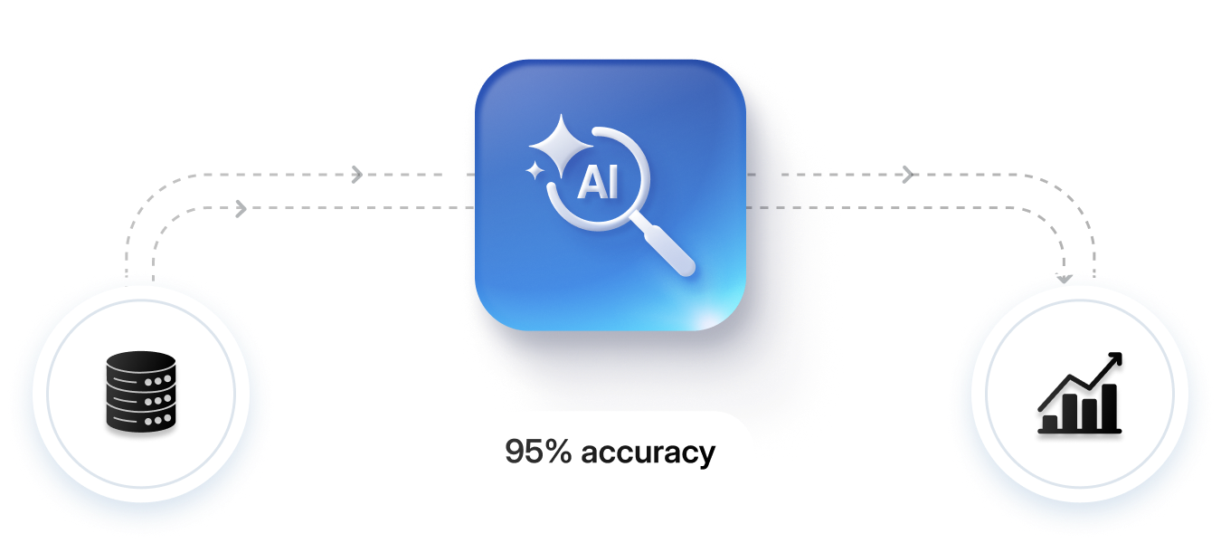 Diagram showing data input icon on the left, AI processor chip with magnifying glass labeled AI and 95% accuracy text in the center, and growth chart icon on the right.