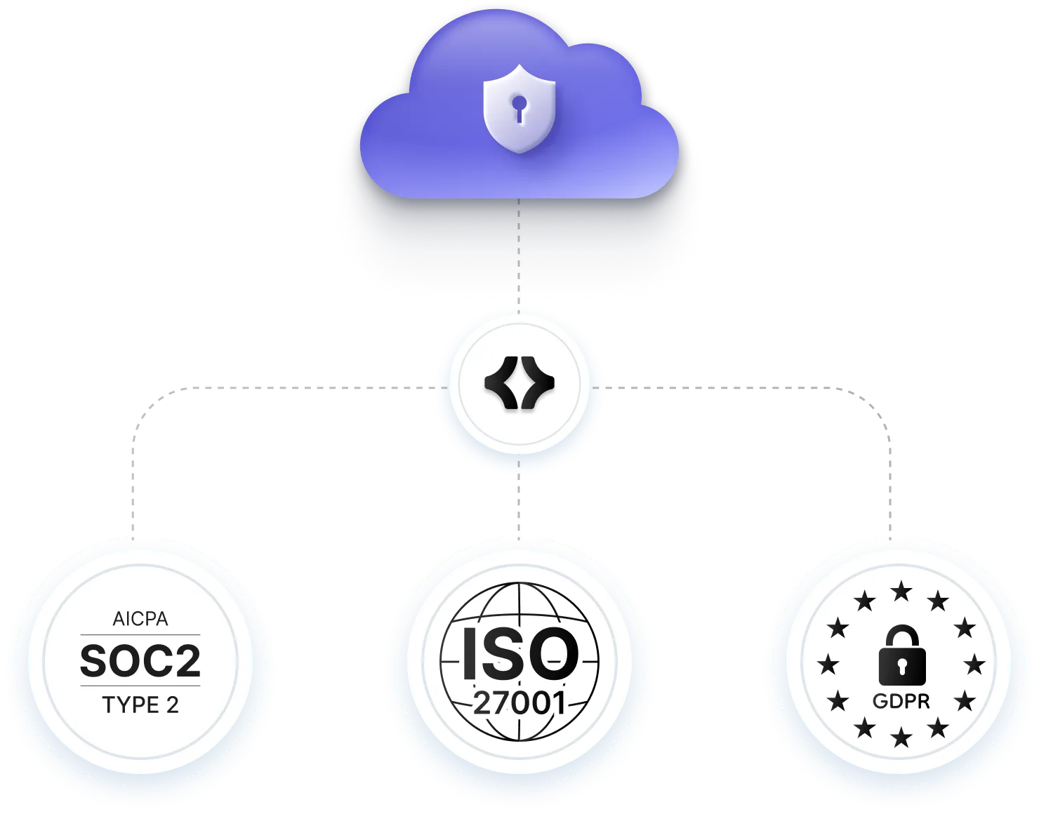 Diagram showing a secure cloud with a shield icon linked to a code icon, which connects to three security certification badges: AICPA SOC 2 Type 2, ISO 27001, and GDPR with a lock and stars.