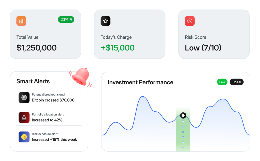 Finance dashboard showing total value of $1,250,000 with 2.1% increase, today's charge +$15,000, low risk score of 7 out of 10, smart alerts for Bitcoin crossing $70,000, portfolio allocation increased to 42%, risk exposure up 18% this week, and a live investment performance graph with 2.4% growth.