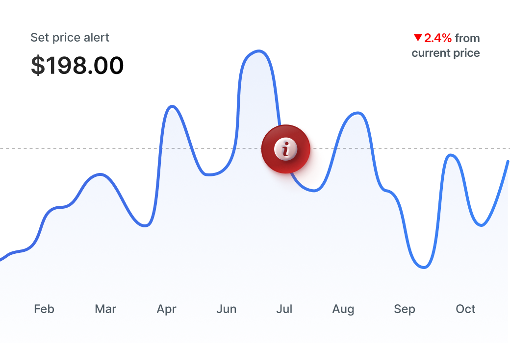 Line graph showing price fluctuations from February to October with a set price alert at $198.00 and a 2.4% decrease from current price.